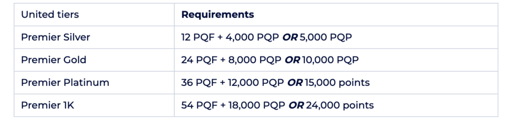 requirements for elite status in 2024