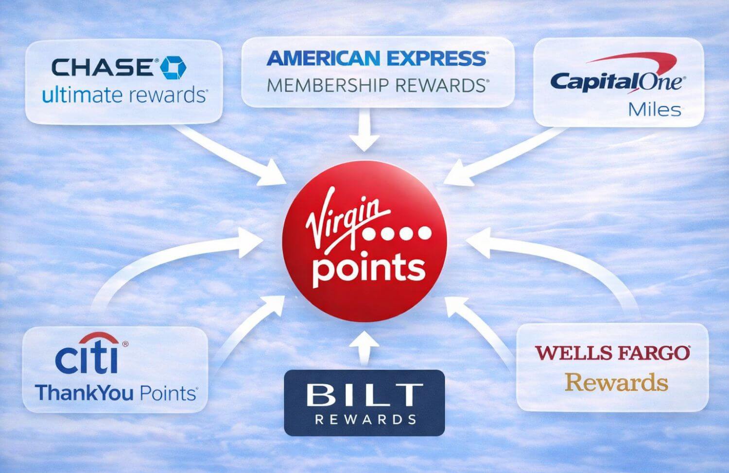 Virgin Atlantic Flying Club Transfer Partners (Credit Cards, Ratios, and Transfer Times) 5 Transfer to Virgin Atlantic 1