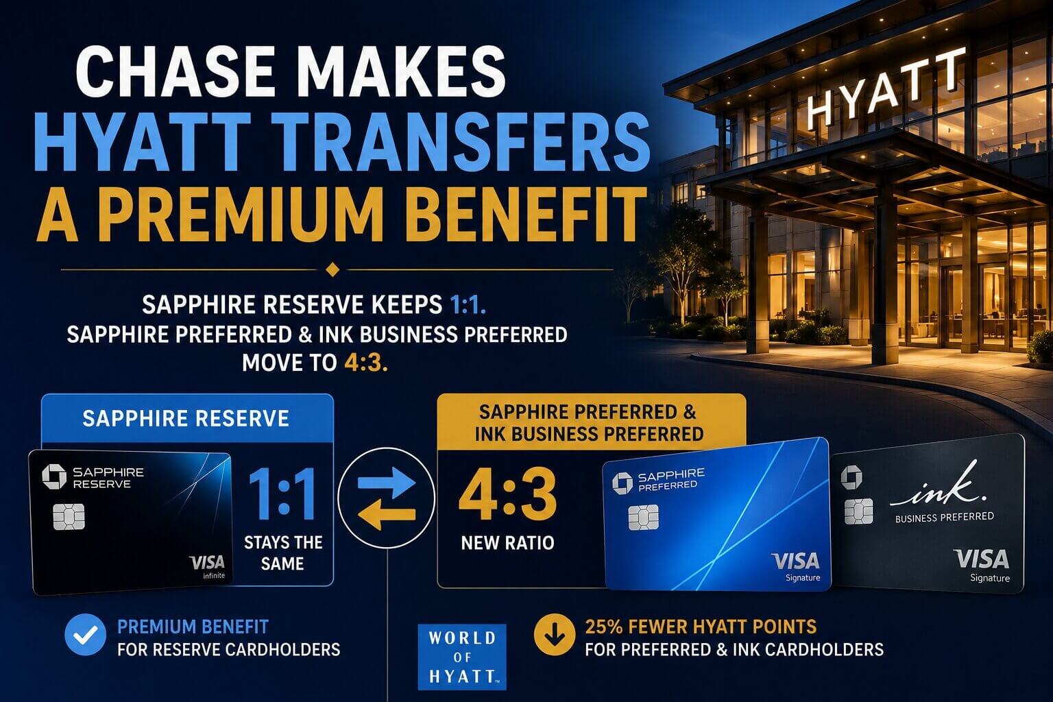 Chase Just Made Hyatt Transfers a Premium Sapphire Reserve Benefit 6 chase makes hyatt transfers a sapphire reserve perk